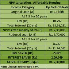 pmay subsidy calculation heres how to calculate the money