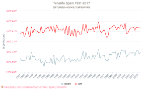 Tenerife Weather In September In Tenerife Spain 2021