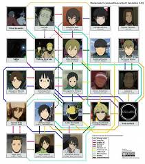 Durarara 379578 Zerochan Durarara Anime Relationship Chart