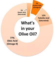 What Is In Your Olive Oil Omegavia