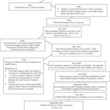 Pdf Literacy And Health Research In Canada Where Have We Been And Where Should We Go