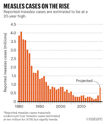 Around the world, measles is still common and is a leading cause of illness and death in children. Why Measles Deaths Are Surging And Coronavirus Could Make It Worse