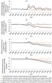 June 6, 2021, 11:00 am. Projected Future Impact Of Hpv Vaccination And Primary Hpv Screening On Cervical Cancer Rates From 2017 2035 Example From Australia