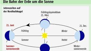 Juni ist eine von zwei sonnenwende, an denen die sonnenstrahlen direkt auf eine der beiden tropischen breitengrade treffen. Der Langste Tag Des Jahres Wissen