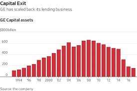 With the new rules, all borrowing solutions secured by real estate are now subject to stricter borrowing qualifying criteria to ensure that you would be able to afford. The Long Shadow Of Ge Capital Looms Over Ge Wsj