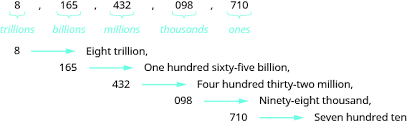 Writing Whole Numbers With Words Prealgebra