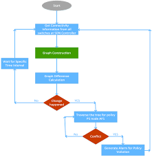 flow chart for different cases of topology change