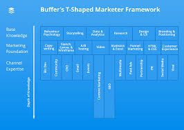 How To Become A T Shaped Marketer Marketing Skills Startup Marketing Youtube Advertising