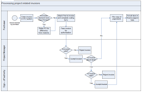 Invoice Process Flowchart Process Flow Diagram Process