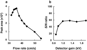As the name implies, gc uses a carrier gas in the there are many types of gc detectors, for example: A New And Sensitive Method For Quantitative Determination Of Helium In Human Blood By Gas Chromatography Mass Spectrometry Using Naturally Existing Neon 21 As Internal Standard Springerlink