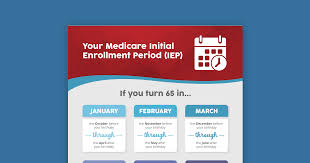 Whats Your Medicare Initial Enrollment Period Infographic