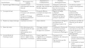 Intermédiaire tweeter partager exercice d'anglais récapitulatif: Diversite Et Evolution Des Capitalismes En Amerique Latine De La Regulation Economique Au Politique