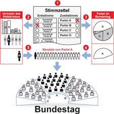 Der bundestag ist die volksvertretung des deutschen volkes. Die Bundestagswahl Wer Und Was Wird Eigentlich Gewahlt
