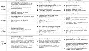 hobbes locke and rousseau comparison grid social contract