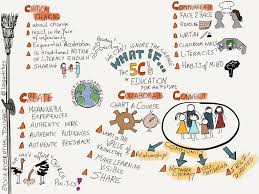The 5 Cs In Education What If Sketchnoting In The Process Education 21st Century Learning Teachers Learning