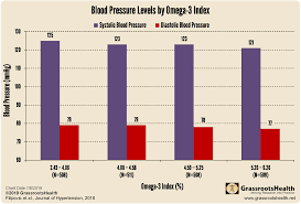 Omega 3s May Prevent High Blood Pressure Grassrootshealth