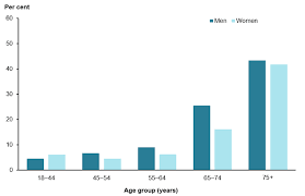 Chronic Kidney Disease How Many Australians Have Chronic