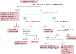 Metabolic Acidosis An Overview Sciencedirect Topics