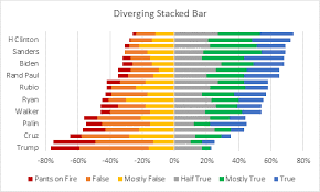 Diverging Stacked Bar Charts Peltier Tech Blog