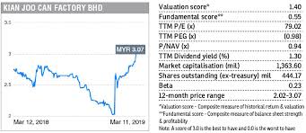 Kian joo can factory berhad. Stock With Momentum Kian Joo Can Factory The Edge Markets