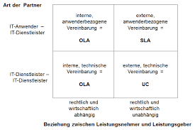Servicevertrag planung und bau projekt. Grundlagen Von Service Level Agreements Sla Service Level Agreement Sla Business Wissen De