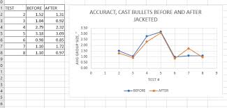 Shooting Cast After Jacketed Bullets