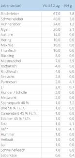 Vitamin B12 Lchf Gesundes Leben Mit Low Carb High Fat
