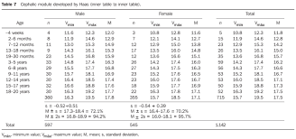 Radiological Determination Of Cranial Size And Index By