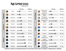 9 Nespresso Coffee Flavor Chart Nespresso Capsules