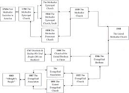 The Family Tree Of The United Methodist Church Methodist Church Church Staff Methodist