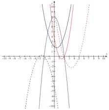 4.3 menyajikan fungsi kuadrat menggunakan tabel, persamaan, dan grafik. Rangkuman Materi Matematika Kelas 9 Bab 2 Persamaan Dan Fungsi Kuadrat Kherysuryawan Id