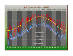Daily Temperature Chart Templates At Allbusinesstemplates