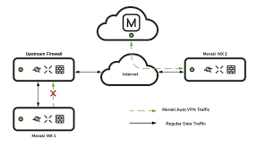 Troubleshooting Vpn Registration For Meraki Auto Vpn Cisco Meraki