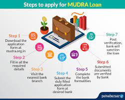 The terms of the loan are available for the borrower to read and understand. Mudra Loan Apply Online Offline 5 Steps To Apply For Mudra Loan Under Pmmy
