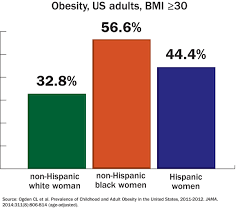 Obesity Increases Risk Of Certain Breast Tumors Among