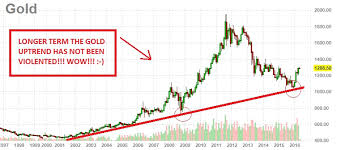 Gold Price Chart 20 Years The Gold Price Chart 20 Years