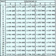 Gaji pns besarannya dibagi berdasarkan golongan dan masa kerja yang bersangkutan dengan yg terendah gol ia masa kerja 0 tahun atau baru masuk sebesar rp. Gaji Pns Golongan 4 Media Ilmu
