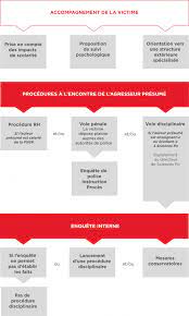 Enfin, à l'issue de la le code du travail distingue deux groupes de sanctions, qui selon leur gravité donnent lieu à. Les Sanctions Disciplinaires