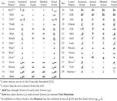 Arabic Letters And Their Four Forms Download Table