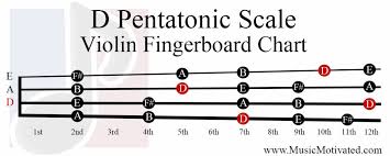 D Pentatonic Scale Charts For Violin Viola Cello And Upright