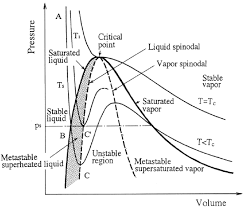 pressure volume chart of fluid and the range of metastable