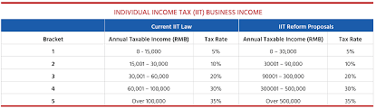 A comparison of tax rates by countries is difficult and somewhat subjective, as tax laws in most countries are extremely complex and the tax burden falls. China Individual Income Tax Iit Reform 2018 October Hrone