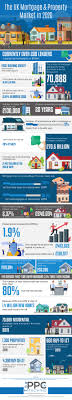 He had 7 mortgage liens on the property! 27 Uk Mortgage Property Statistics 2020 Infographic
