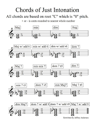 Just Intonation Chord Chart That Is Used For Wind Instruments When Building And Tuning Chords Within A Musical Piece Music Chords Music Writing Music Tutorials