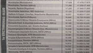 Στην πρώτη προτίμηση πέρασε το 22,14% των υποψηφίων. Baseis 2020 Gkremizontai Se Ola Ta Pedia Phys Gr Fysika Fainomena