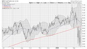 More dollars chasing a steady amount of gold should drive gold. 5 Cheap Silver And Gold Stocks That Are Shining Bright Investorplace