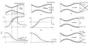 The chart also reveals a number of important features: An Introduction To Shockwaves Turbomachinery Blog