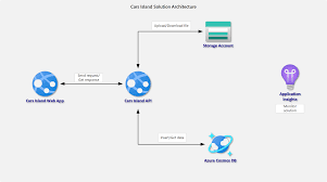 Azure application insights is an extensible application performance management (apm) service for web developers that allows you to detect and diagnose issues and gives you insights on how your web apps are used by your clients. Monitor Azure Solution With Azure Application Insights Techmindfactory Com