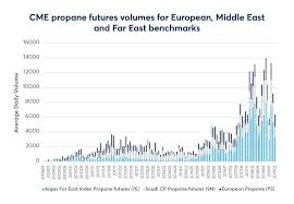 U S Natural Gas Liquids Production Continues To Drive