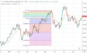 Is It Advisable To Combine Elliott Waves With Fibonacci